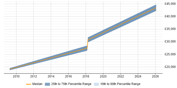 Salary distribution trend for Customer Analyst job vacancies in Poole