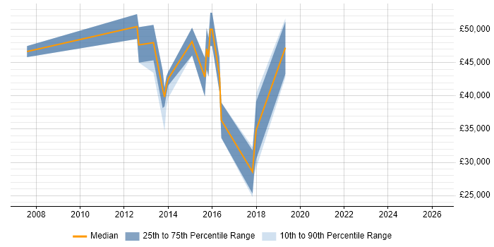 Salary distribution trend for jobs in Poole citing Customer-Centricity