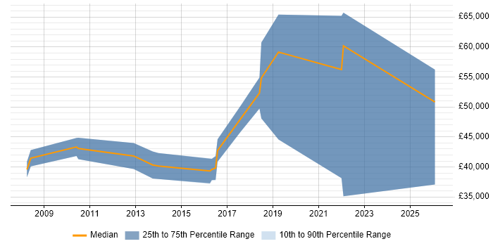 Salary distribution trend for jobs in Poole citing Customer Engagement