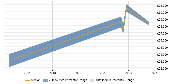 Salary distribution trend for Customer Engineer job vacancies in Poole Salary distribution trend for Customer Engineer job vacancies in Poole
