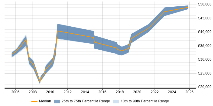 Salary distribution trend for Data Analyst job vacancies in Poole