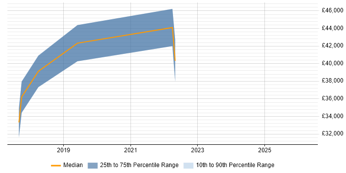 Salary distribution trend for jobs in Poole citing Data Analytics