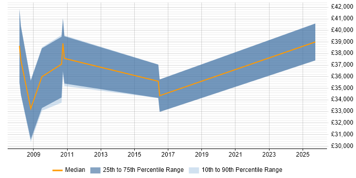 Salary distribution trend for jobs in Poole citing Data Cleansing