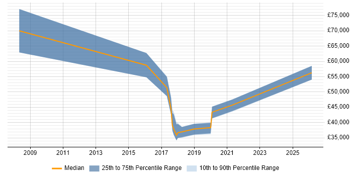Salary distribution trend for jobs in Poole citing Data Governance