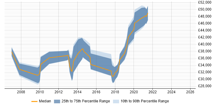 Salary distribution trend for jobs in Poole citing Data Management