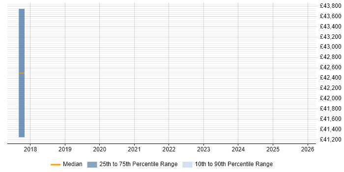 Salary distribution trend for jobs in Poole citing Data Pipeline