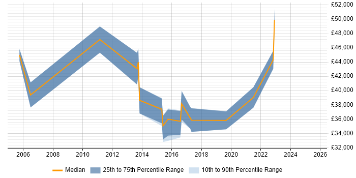 Salary distribution trend for jobs in Poole citing Data Protection