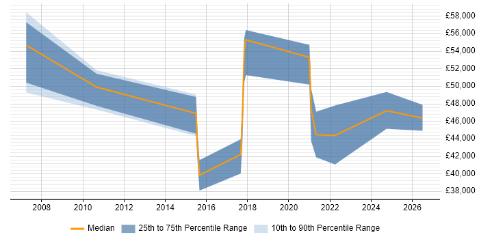 Salary distribution trend for jobs in Poole citing Data Quality
