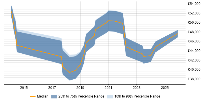 Salary distribution trend for jobs in Poole citing Data Science