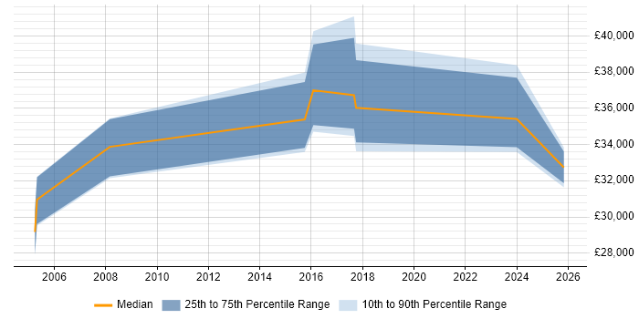 Salary distribution trend for jobs in Poole citing Data Security
