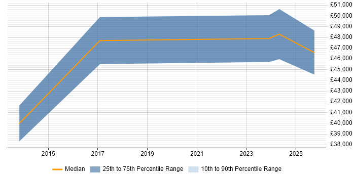 Salary distribution trend for jobs in Poole citing Data Transformation