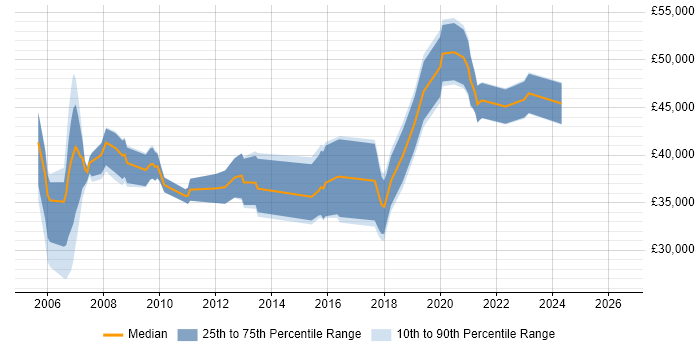 Salary distribution trend for jobs in Poole citing Data Warehouse