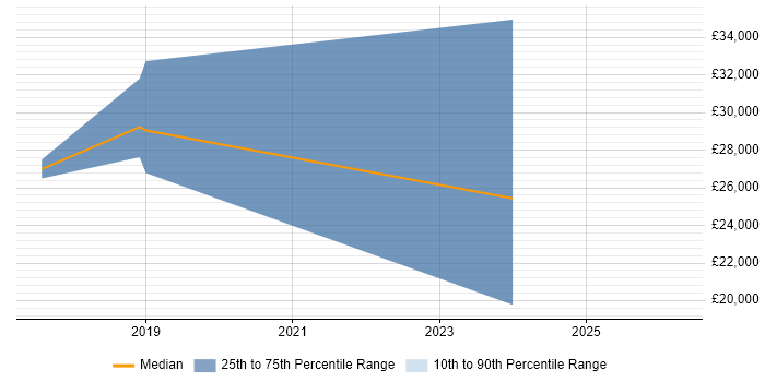 Salary distribution trend for jobs in Poole citing DBS Check