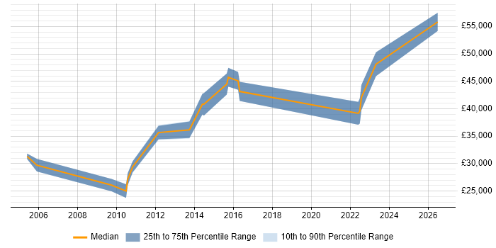 Salary distribution trend for Design Engineer job vacancies in Poole