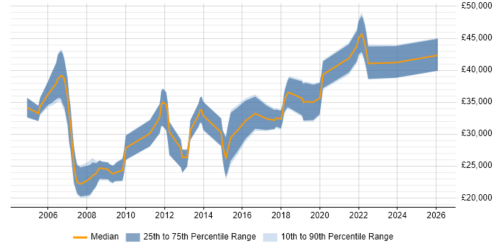 Salary distribution trend for Designer job vacancies in Poole