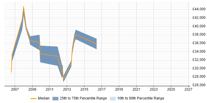 Salary distribution trend for Developer Analyst job vacancies in Poole