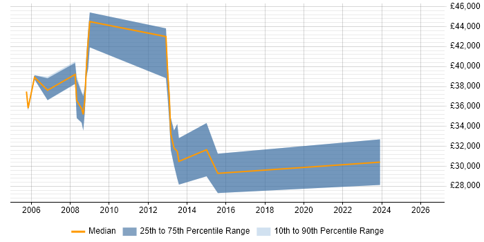 Salary distribution trend for Development Engineer job vacancies in Poole