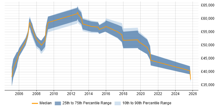 Salary distribution trend for Development Manager job vacancies in Poole