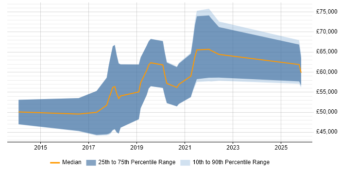 Salary distribution trend for DevOps Engineer job vacancies in Poole