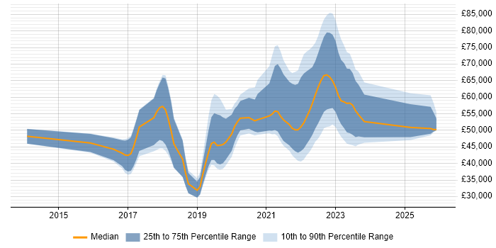 Salary distribution trend for jobs in Poole citing DevOps