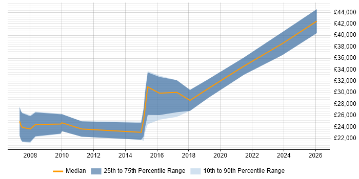 Salary distribution trend for Digital Designer job vacancies in Poole