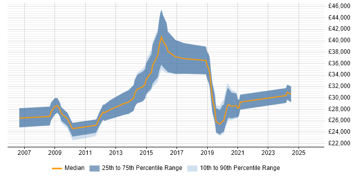 Salary distribution trend for jobs in Poole citing Digital Marketing