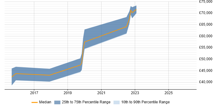 Salary distribution trend for jobs in Poole citing Digital Transformation Programme