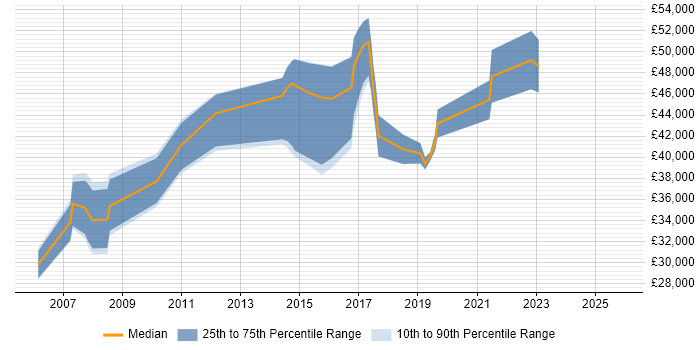 Salary distribution trend for jobs in Poole citing Documentation Skills