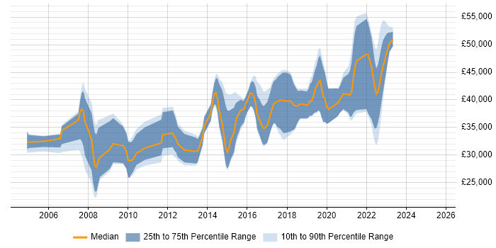 Salary distribution trend for jobs in Poole citing .NET Framework Salary distribution trend for jobs in Poole citing .NET Framework