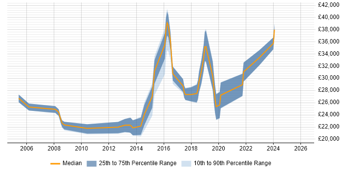 Salary distribution trend for jobs in Poole citing Driving Licence