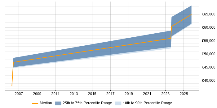 Salary distribution trend for jobs in Poole citing DV Cleared