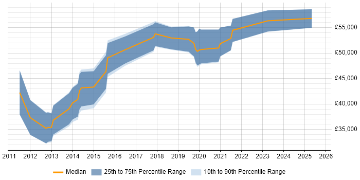 Salary distribution trend for jobs in Poole citing Dynamics CRM