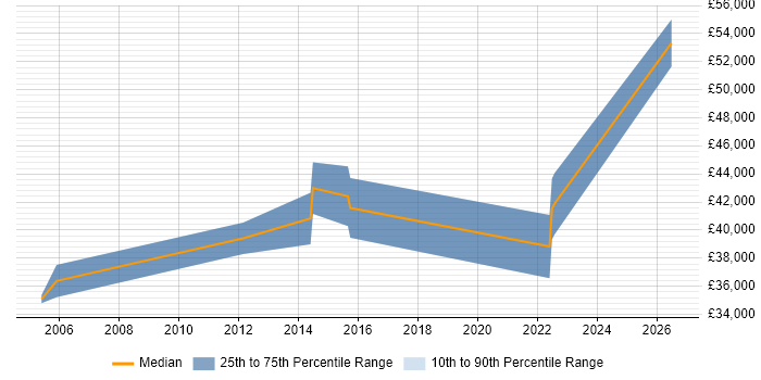 Salary distribution trend for Electronics Design Engineer job vacancies in Poole