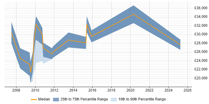 Salary distribution trend for jobs in Poole citing Email Marketing