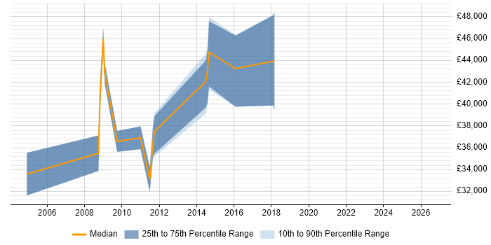Salary distribution trend for jobs in Poole citing Embedded Firmware