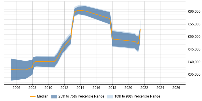 Salary distribution trend for ERP Manager job vacancies in Poole