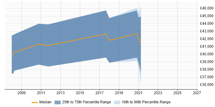 Salary distribution trend for ERP Project Manager job vacancies in Poole