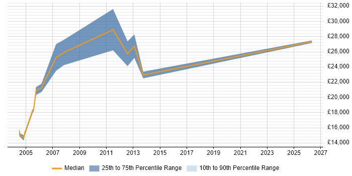 Salary distribution trend for Field Engineer job vacancies in Poole