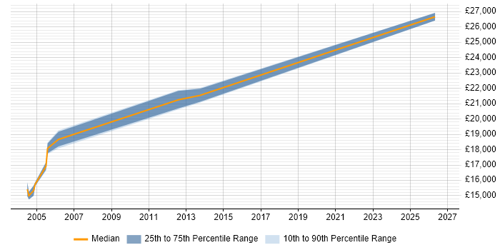 Salary distribution trend for Field Service Engineer job vacancies in Poole