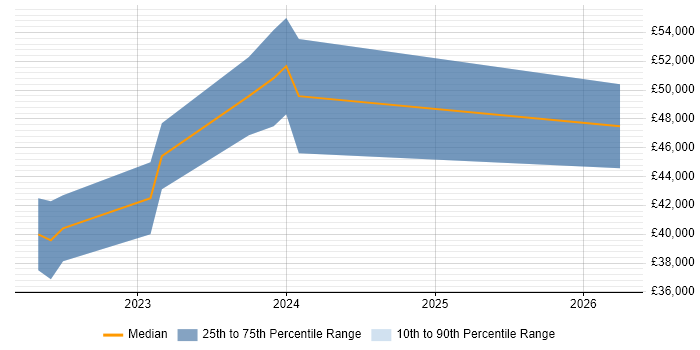 Salary distribution trend for jobs in Poole citing Figma
