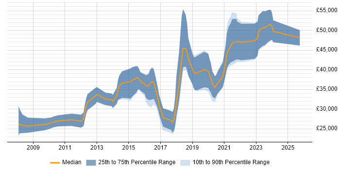 Salary distribution trend for Front-End Developer (Client-Side Developer) job vacancies in Poole
