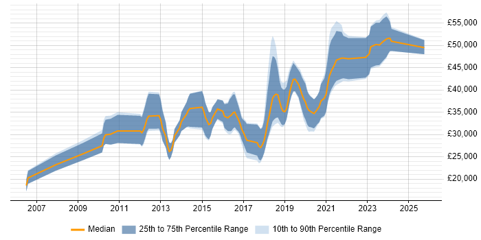 Salary distribution trend for jobs in Poole citing Front End Development