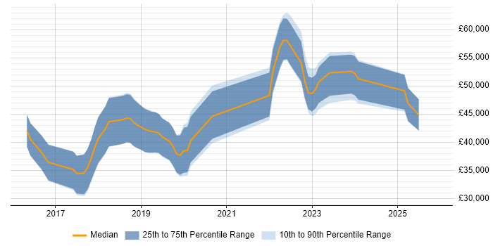 Salary distribution trend for Full-Stack Developer job vacancies in Poole