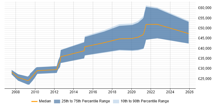 Salary distribution trend for jobs in Poole citing Games