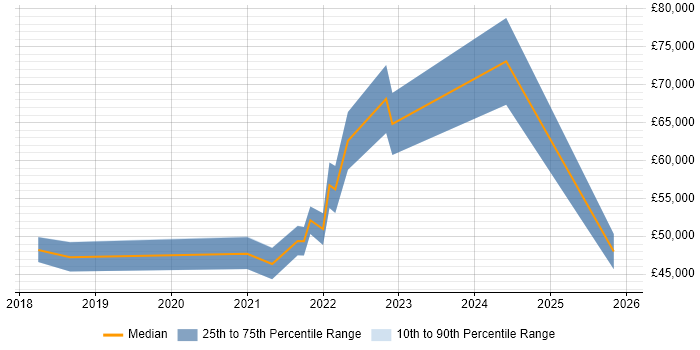 Salary distribution trend for jobs in Poole citing GDPR