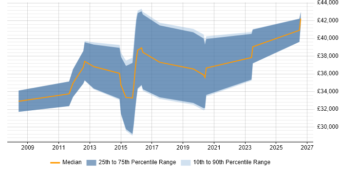 Salary distribution trend for jobs in Poole citing Google Analytics