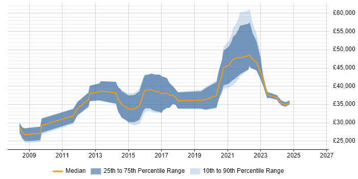 Salary distribution trend for jobs in Poole citing Google