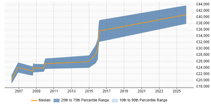 Salary distribution trend for jobs in Poole citing Graphic Design