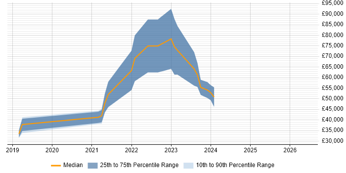 Salary distribution trend for jobs in Poole citing GraphQL