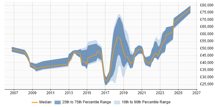 Salary distribution trend for jobs in Poole citing Greenfield Project